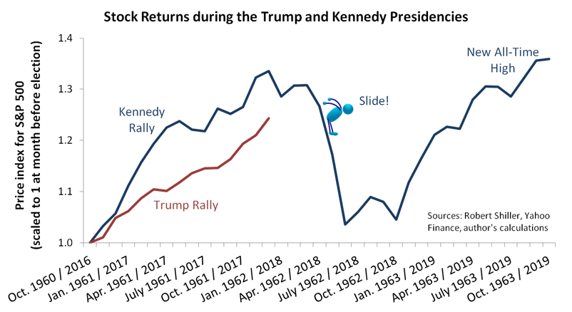 Stock Returns During The Trump And Kennedy Presidencies