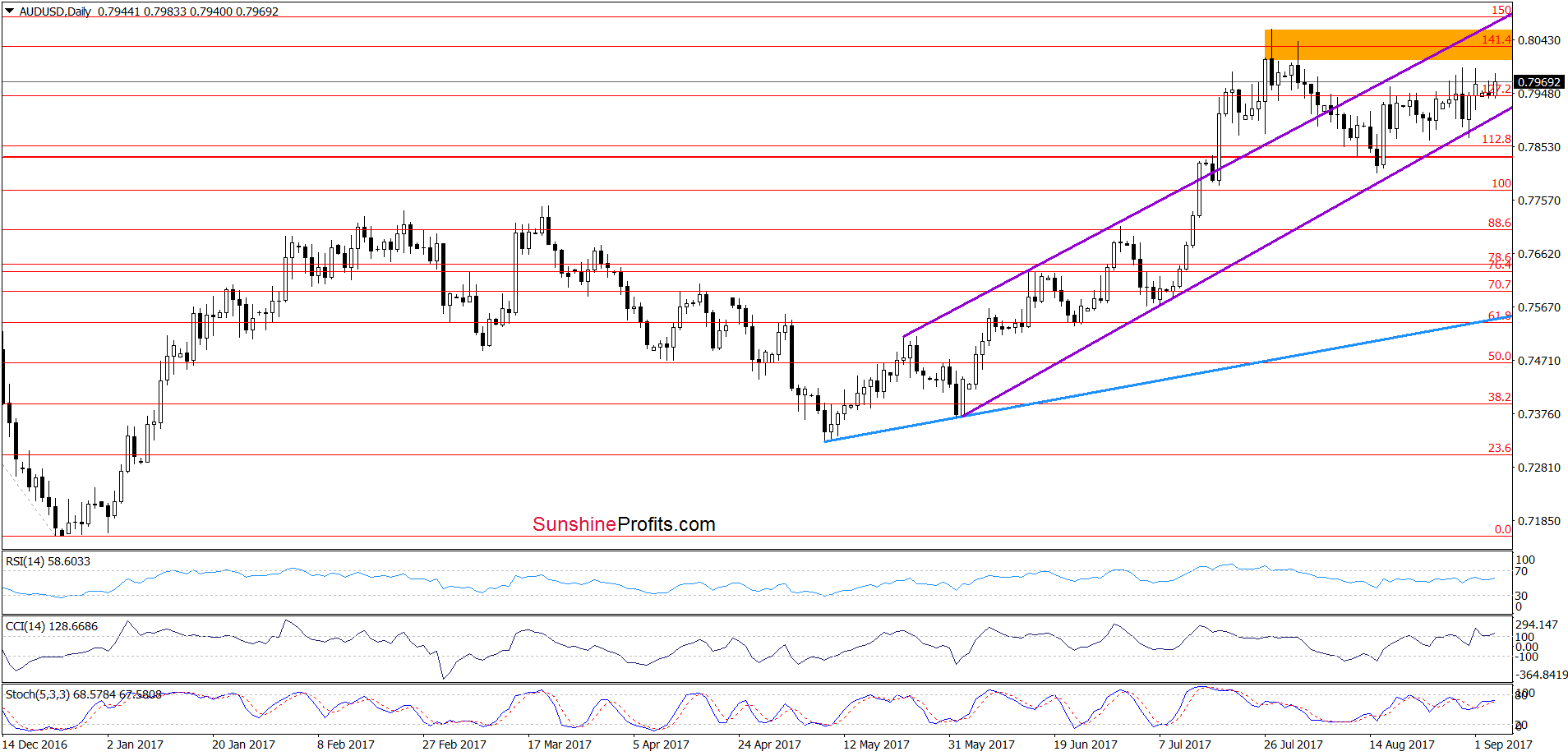 AUD/USD Daily Chart