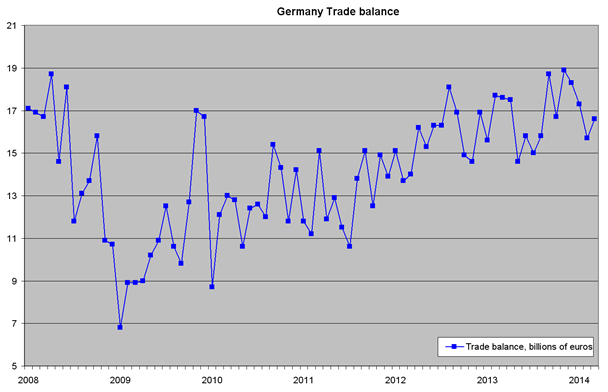Germany trade balance