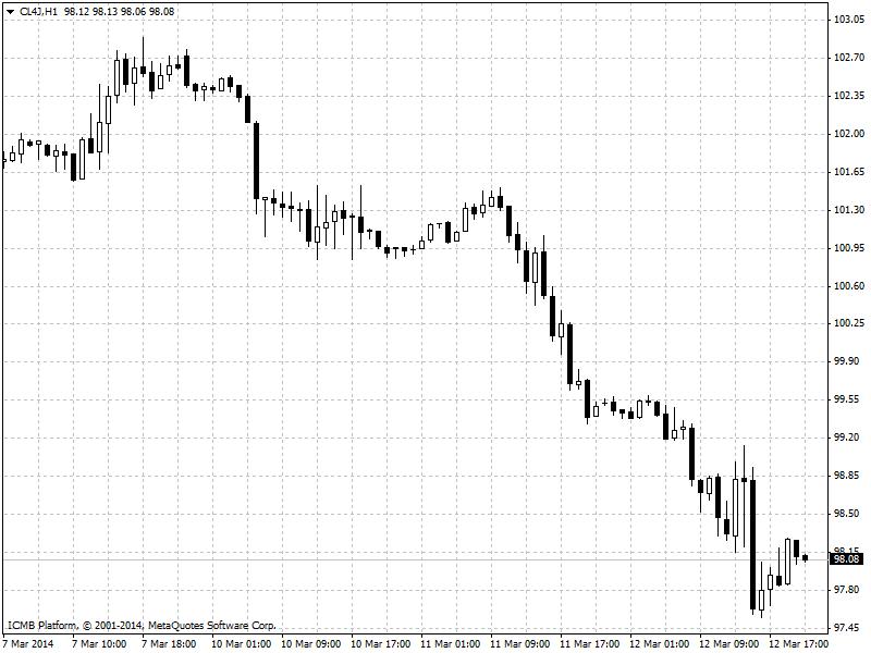 Oil Hour Chart