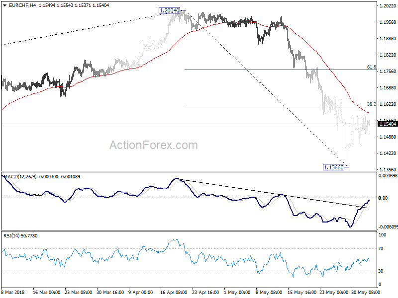 EUR/CHF 4 Hour Chart