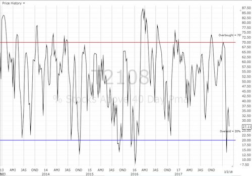 Weekly AT40 (T2108) Chart