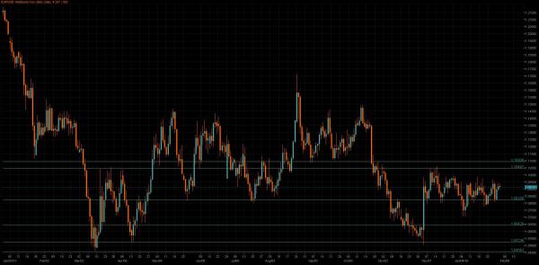 EUR/USD Chart