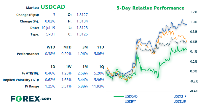 USDCAD Performance