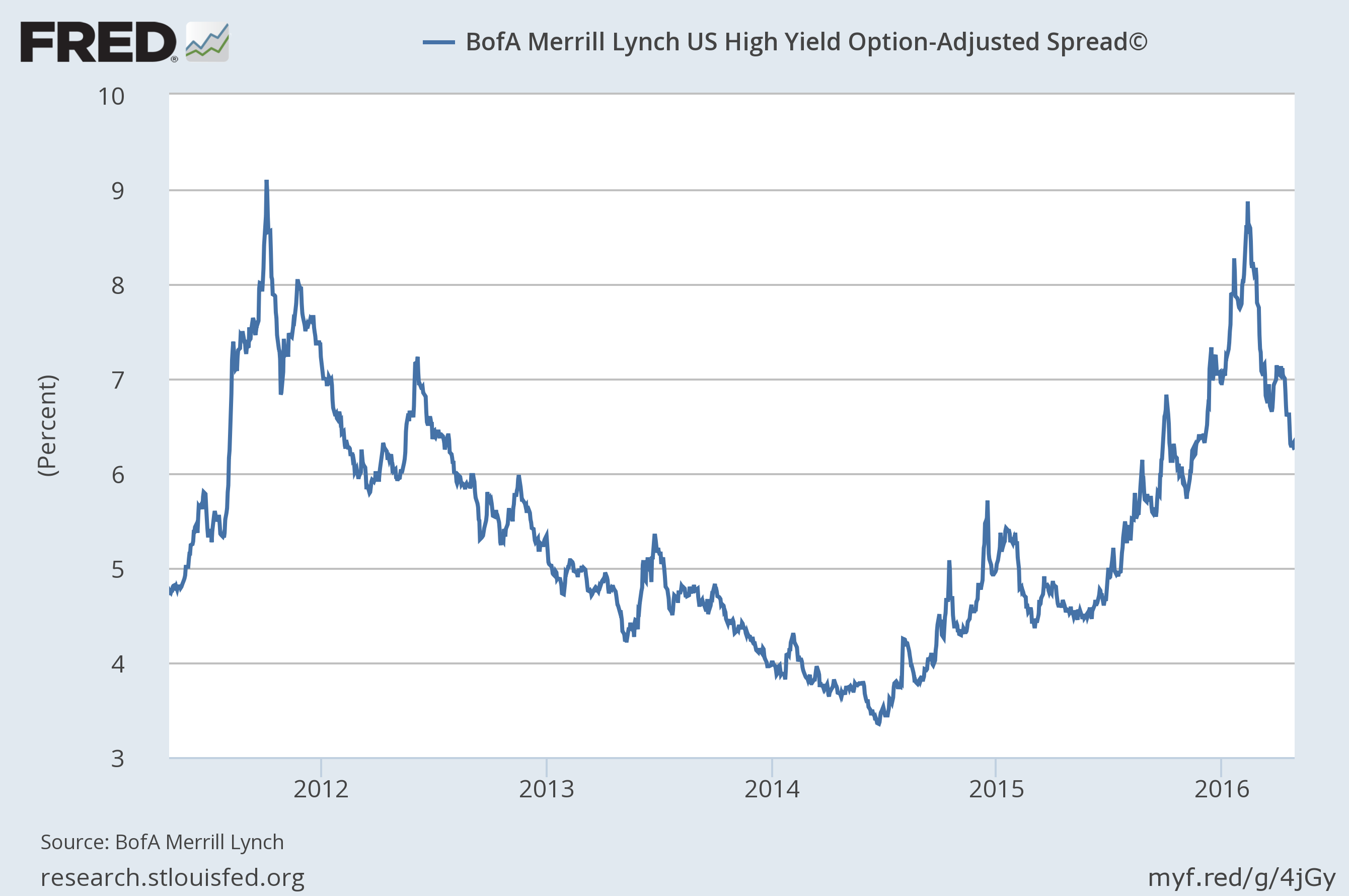 High-Yield Chart