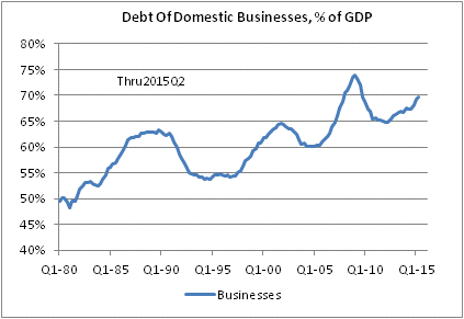 Debt of Domestic Businesses as % of GDP 1980-2015