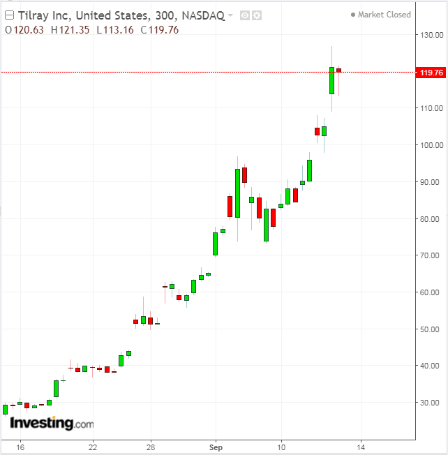 Tilray 300 Minute Chart