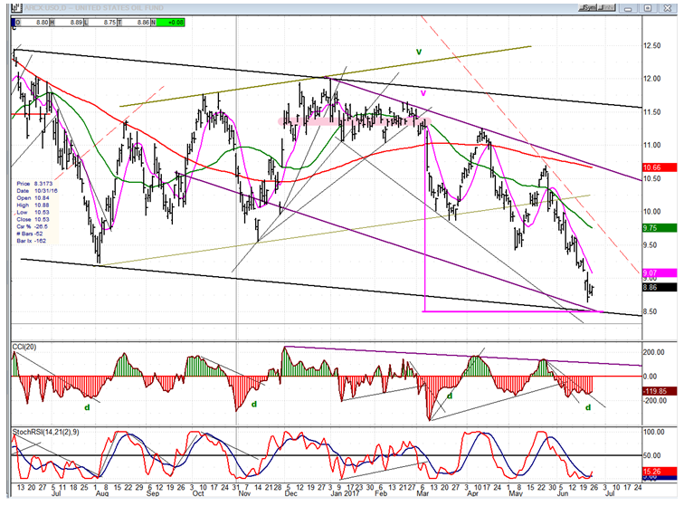 USO U.S. Oil Fund