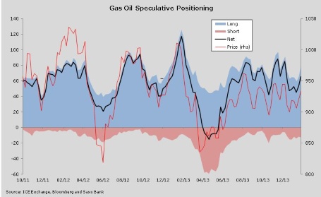 Gas Oil Speculative Positioning