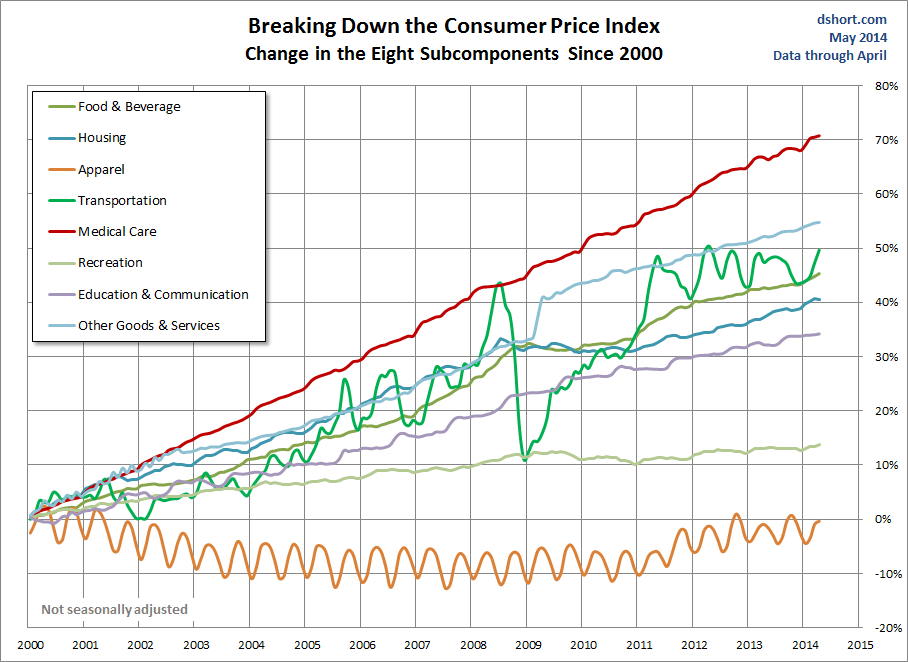 CPI-categories-since-2000
