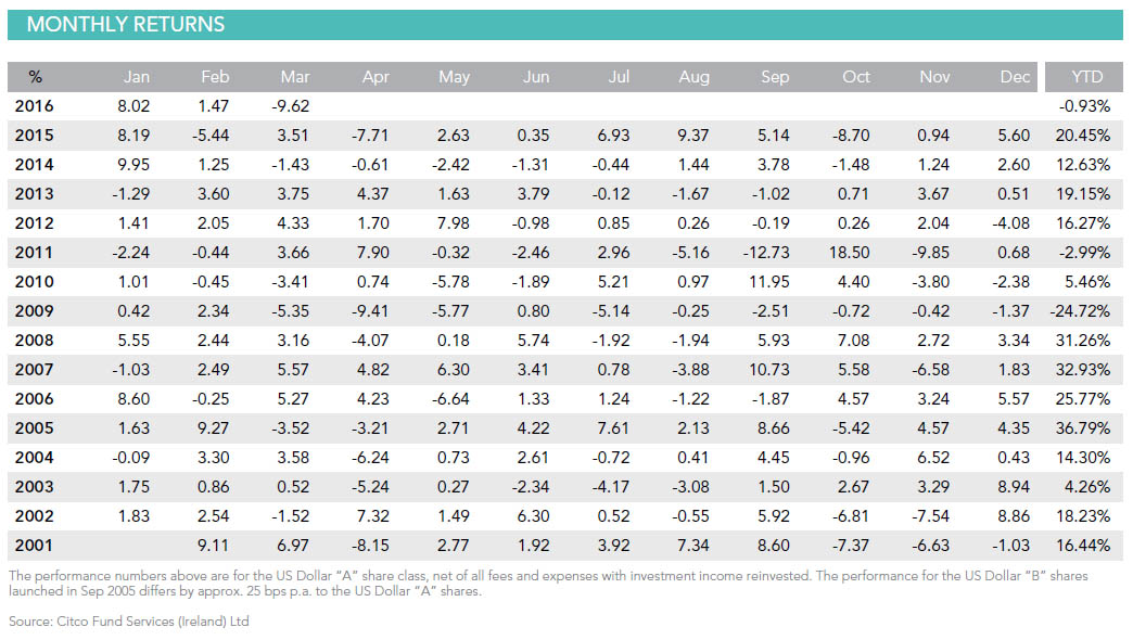 Monthly Returns