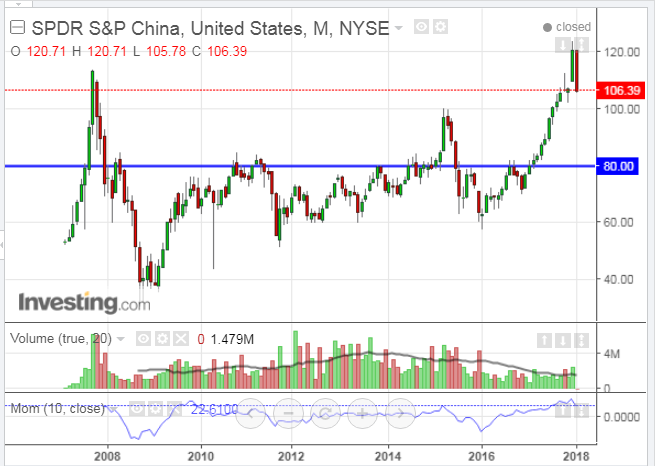 SPDR S&P China Monthly Chart