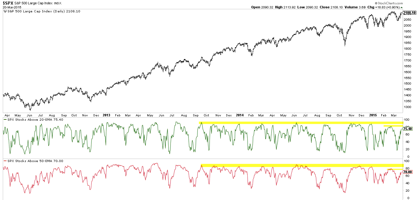 SPX with % Stocks Closing Above 20 and 50 EMAs