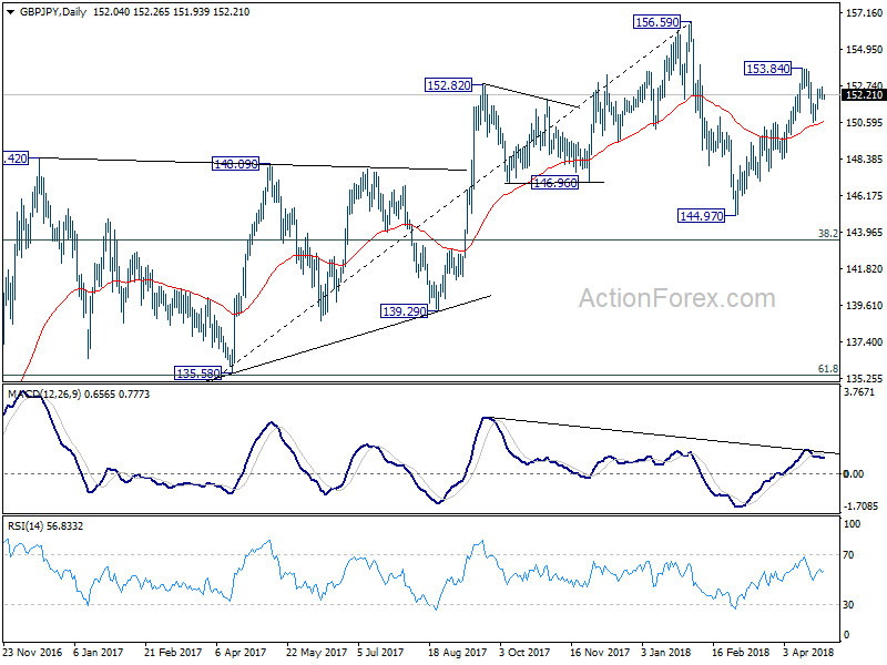 GBP/JPY Daily Chart