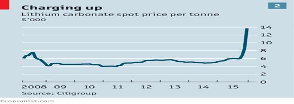 Lithium Price Per Tonne