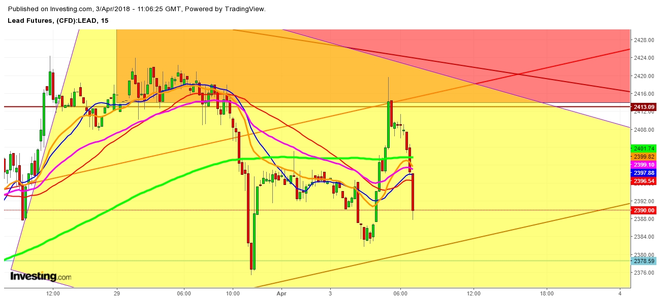 Lead Futures Price 15 Minutes Chart - Expected Trading Zones