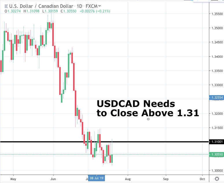 USD/CAD