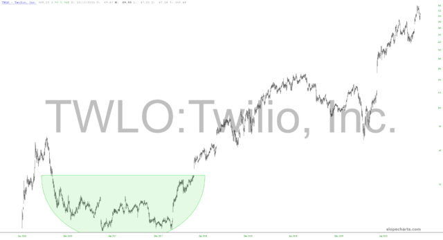 Twilio Inc. Chart.