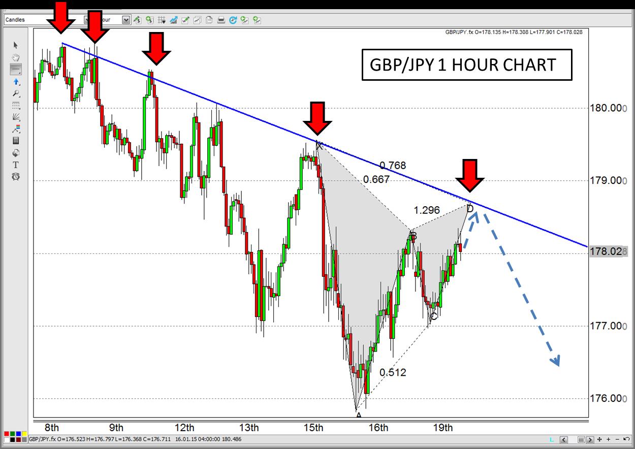 GBP/JPY 1 Hour Chart