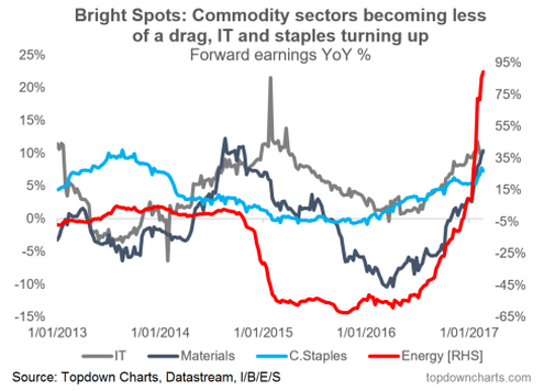 Earnings Recovery Chart: Sector View Of Annual Changes