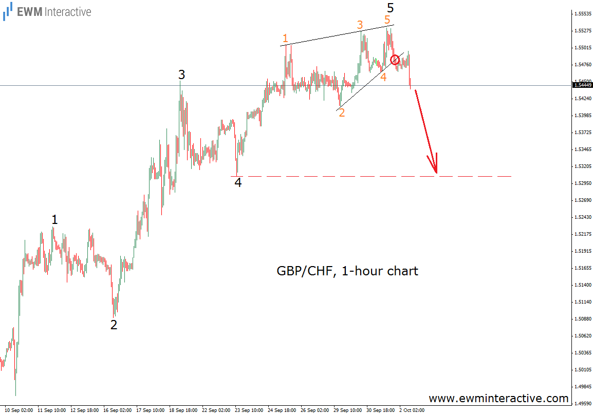 GBP/CHF