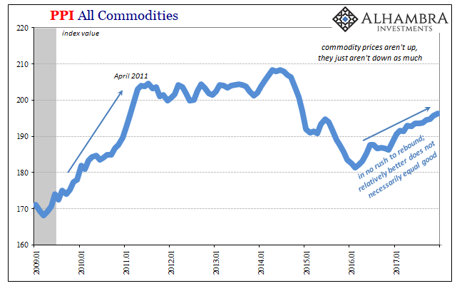 PPI All Commodities