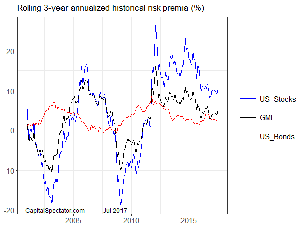 Rolling 3-Year Annualized Historical Risk Premia