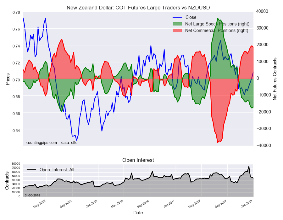 New Zealand : COT Futures Large Traders Vs NZD/USD