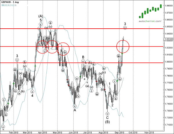 GBPAUD 1 Day Chart