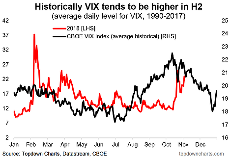 Historically VIX Tends To BE Higher in H2