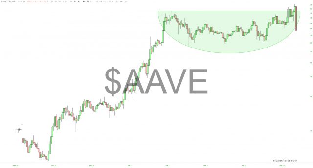 AAVE Chart.