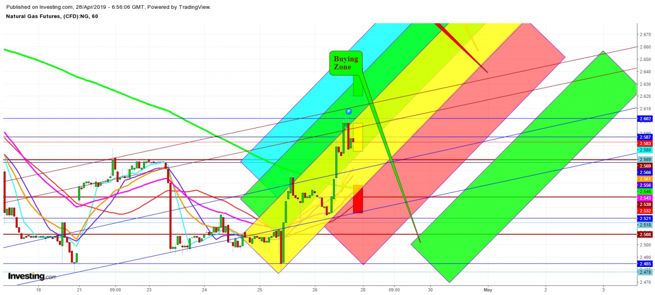 Natural Gas Futures 1 Hr. Chart - Expected Trading Zones For The Week Of April 28th, 2019