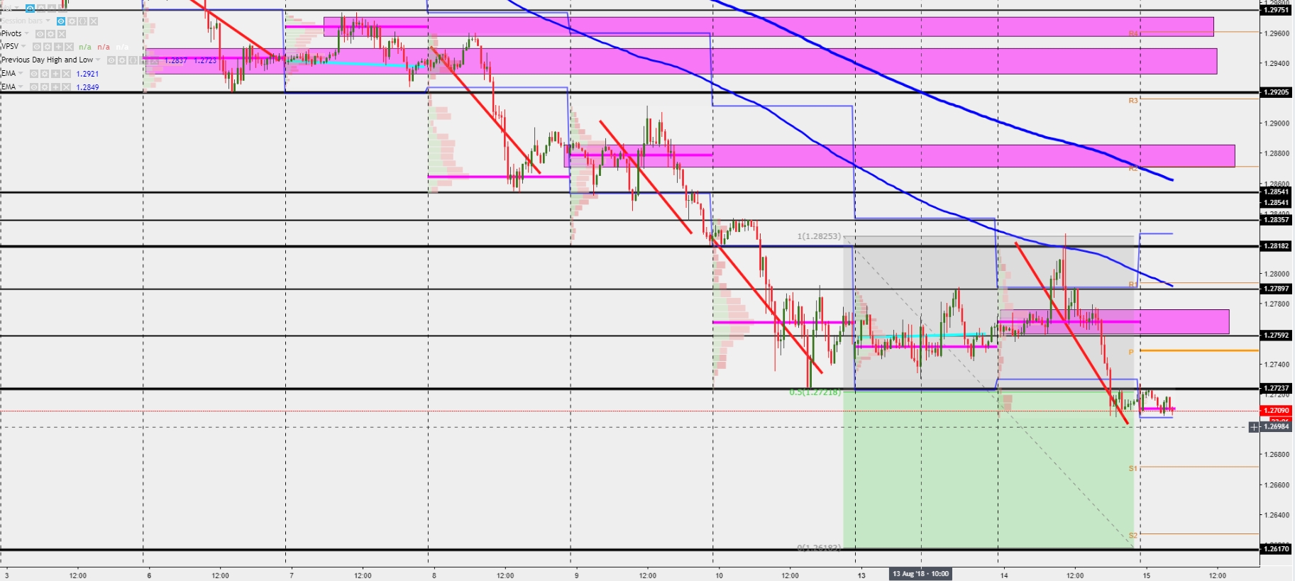 GBP/USD 30 Minute Chart