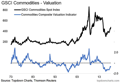 GSCI vs Commodities Valuation 1973-2018