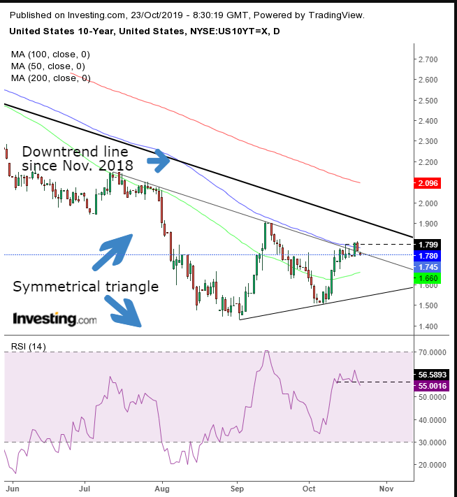 UST 10-Year Daily Chart