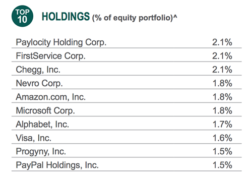 ASG-Top 10 Holdings