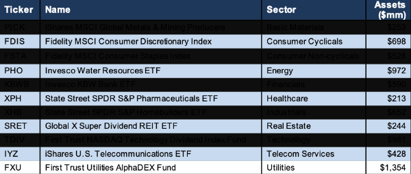 Best ETF By Sector