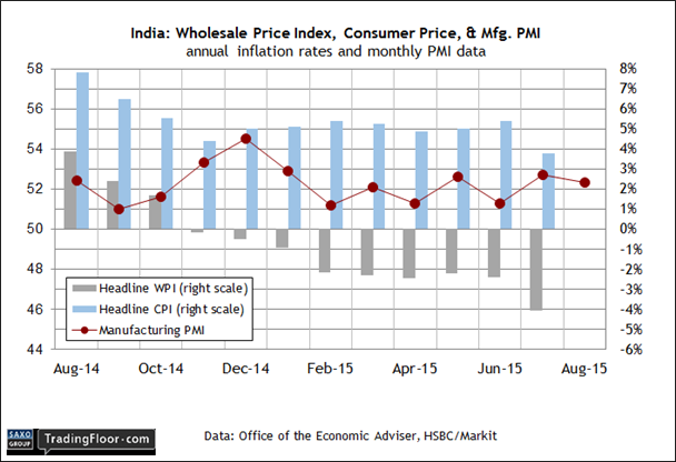 India: Wholesale Inflation