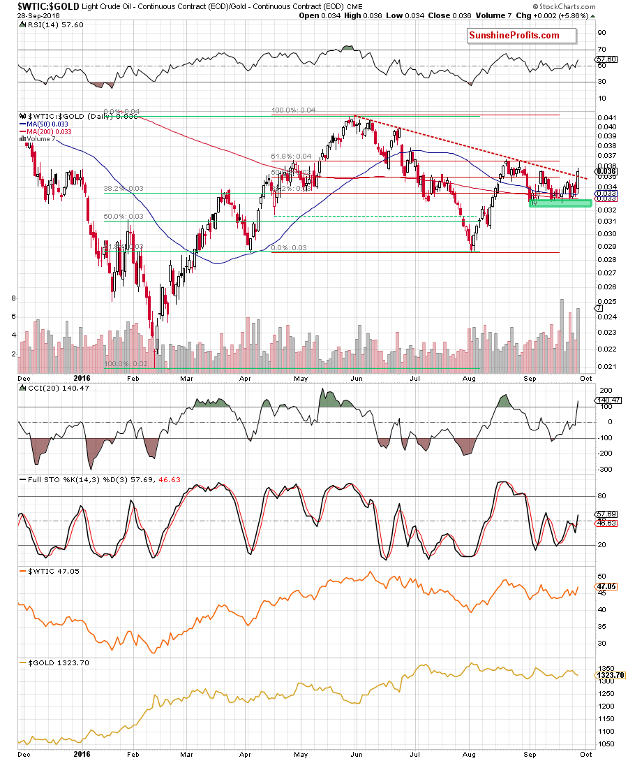WTIC-Gold Daily Chart