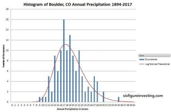 Histogram Of Boulder