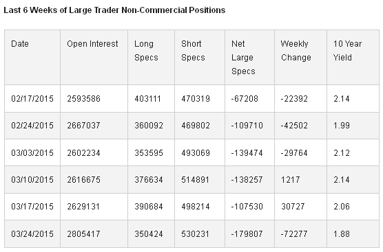 Last 6 Weeks Of Large Trader Non-Commercial Positions
