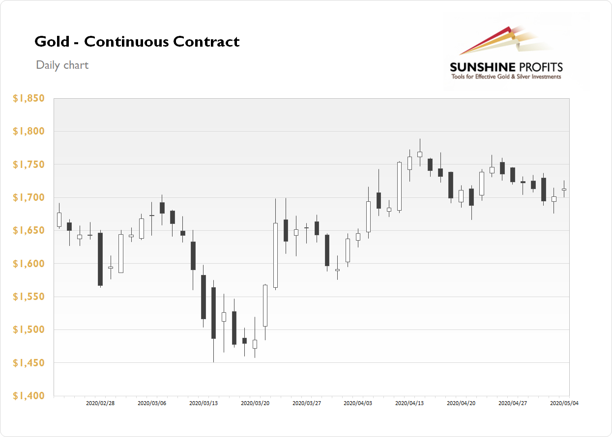 Gold Chart