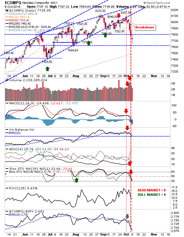 COMPQ Daily Chart