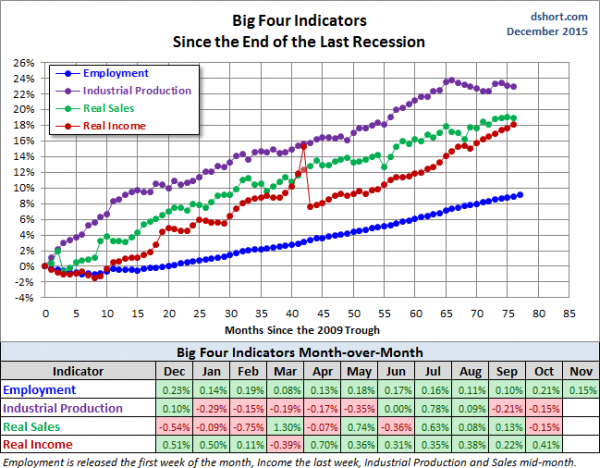 Big Four Indicators