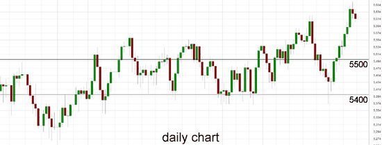 Australia 200 Daily Chart