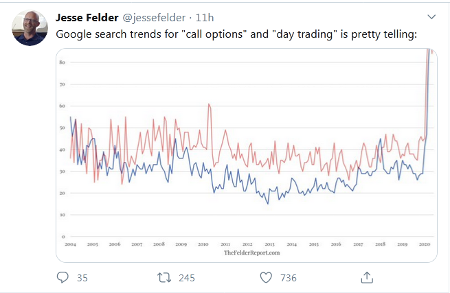 Jesse Felder Tweet