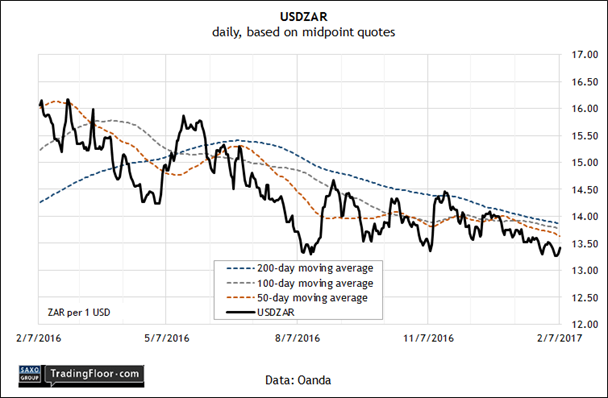 USD/ZAR Daily Chart