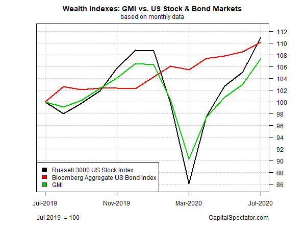 Wealth Indexes GMI Vs US Stock And Bond Markets