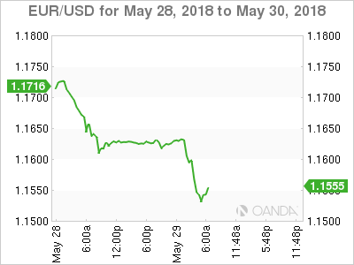 EUR/USD for Tuesday, May 29, 2018