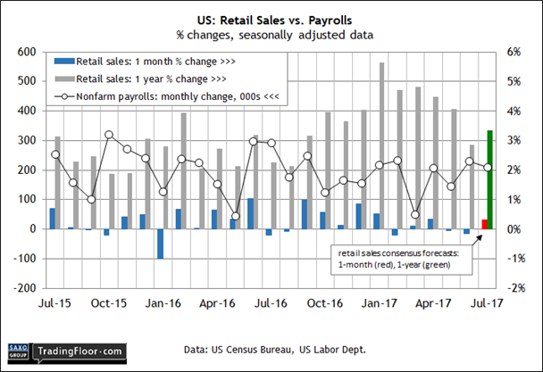 US Retail Sales Vs Payrolls